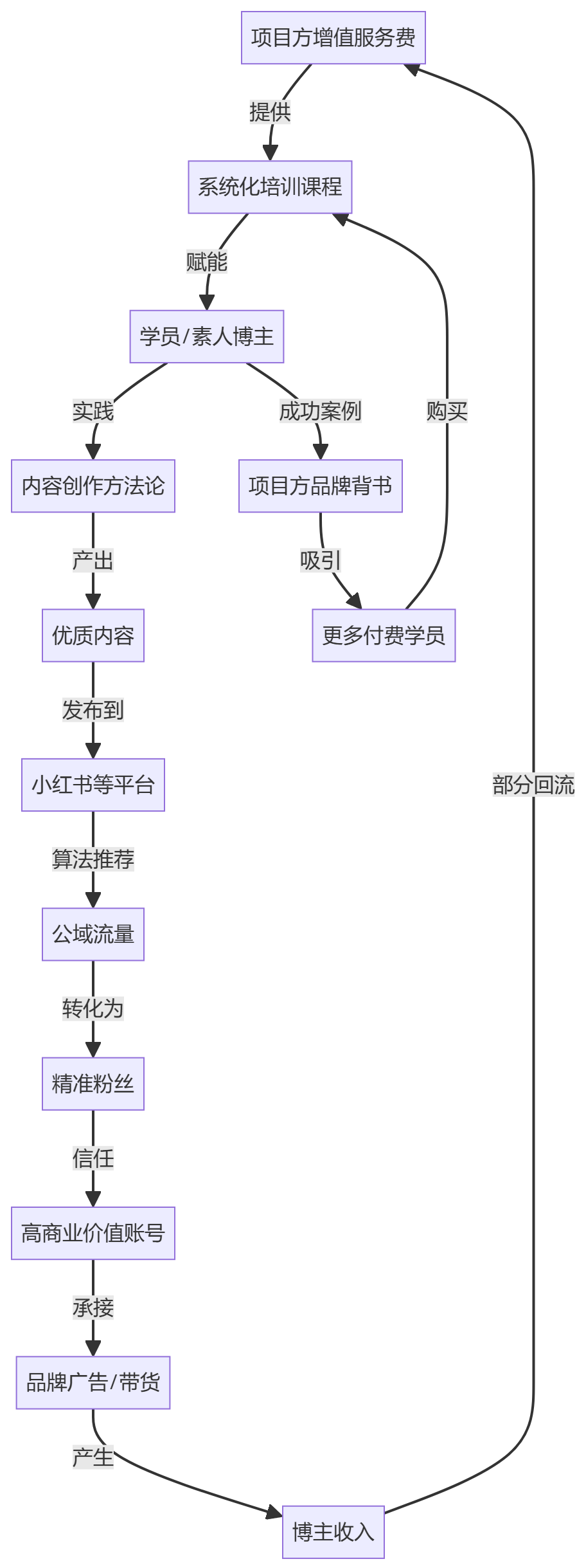 核心商业逻辑拆解